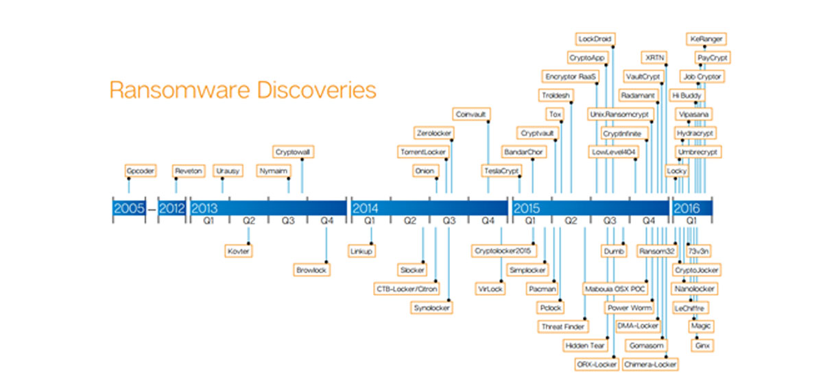 راه حل کلی برای مقابله با بدافزارهای رمزنگار